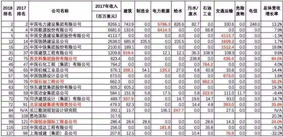 工程界“世界杯”!2018年ENR“全球工程設(shè)計(jì)公司150強(qiáng)”名單出爐_1